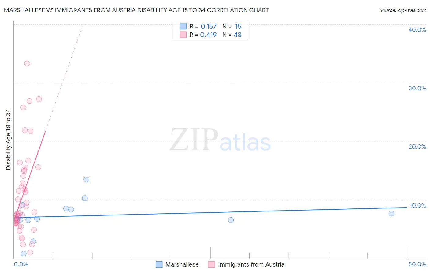 Marshallese vs Immigrants from Austria Disability Age 18 to 34