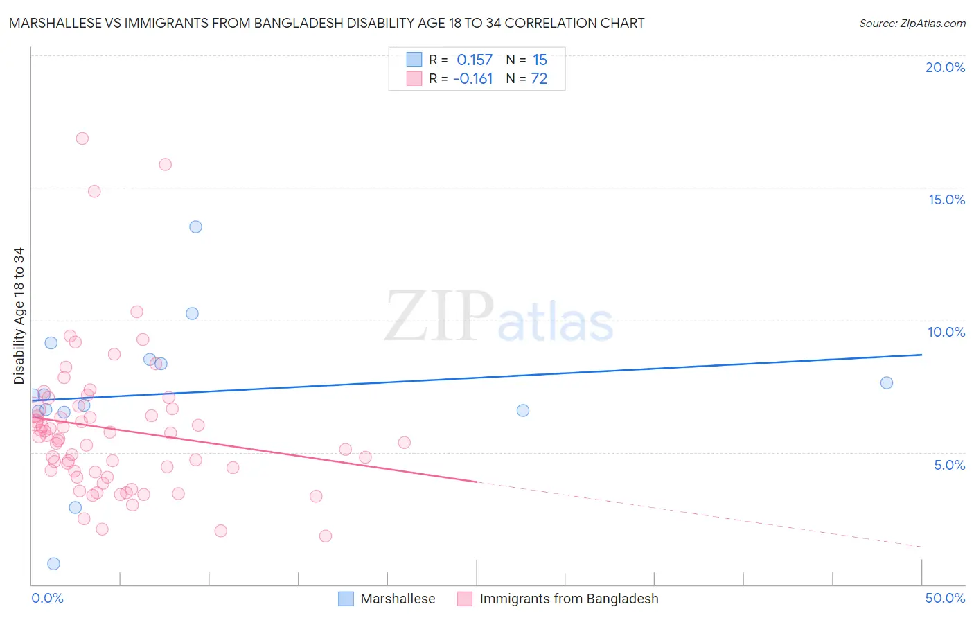 Marshallese vs Immigrants from Bangladesh Disability Age 18 to 34