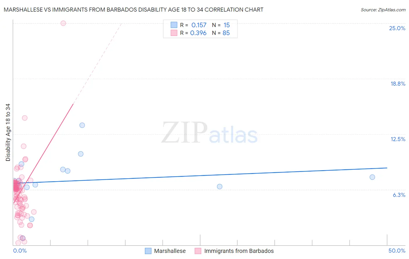 Marshallese vs Immigrants from Barbados Disability Age 18 to 34