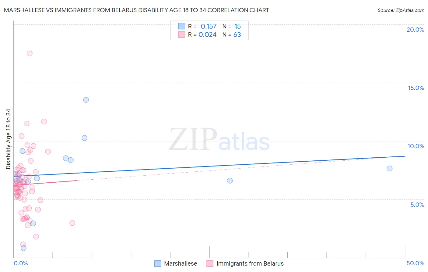 Marshallese vs Immigrants from Belarus Disability Age 18 to 34