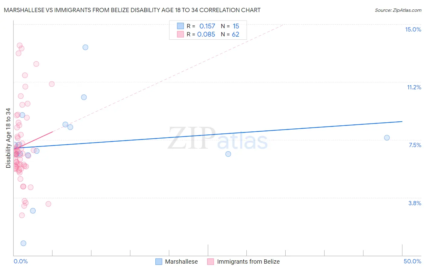 Marshallese vs Immigrants from Belize Disability Age 18 to 34