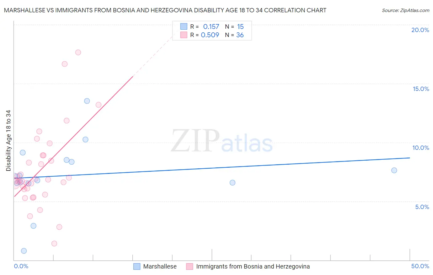 Marshallese vs Immigrants from Bosnia and Herzegovina Disability Age 18 to 34