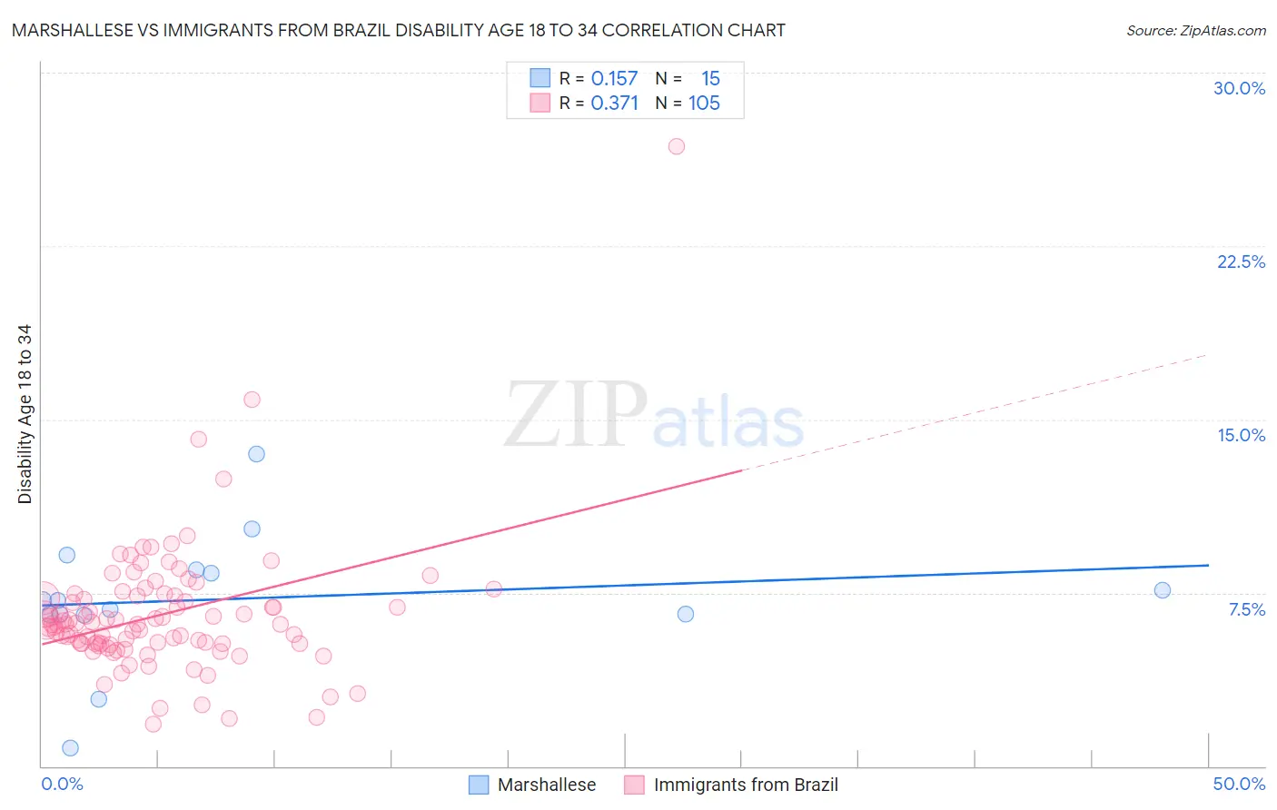 Marshallese vs Immigrants from Brazil Disability Age 18 to 34