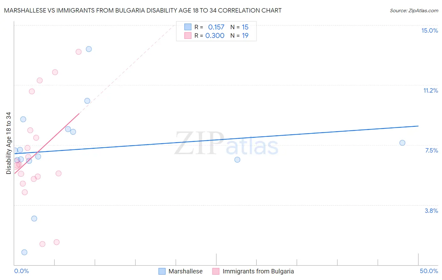 Marshallese vs Immigrants from Bulgaria Disability Age 18 to 34