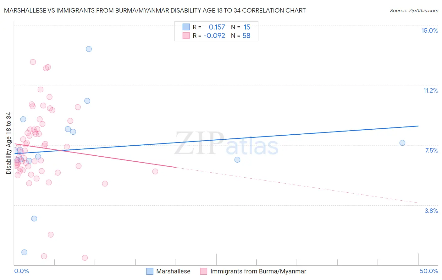 Marshallese vs Immigrants from Burma/Myanmar Disability Age 18 to 34
