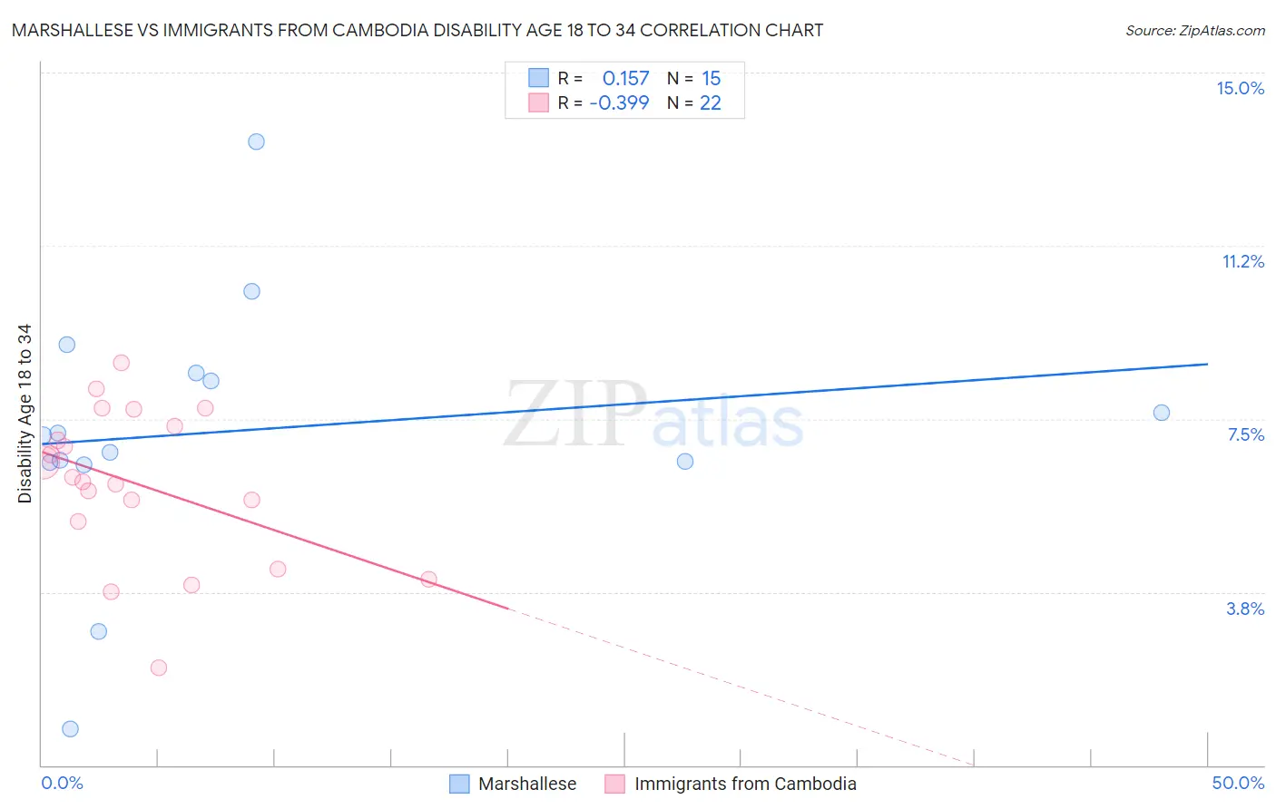 Marshallese vs Immigrants from Cambodia Disability Age 18 to 34