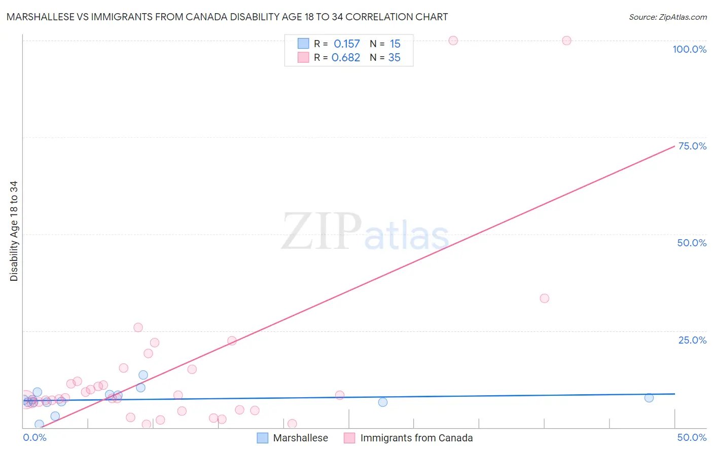 Marshallese vs Immigrants from Canada Disability Age 18 to 34