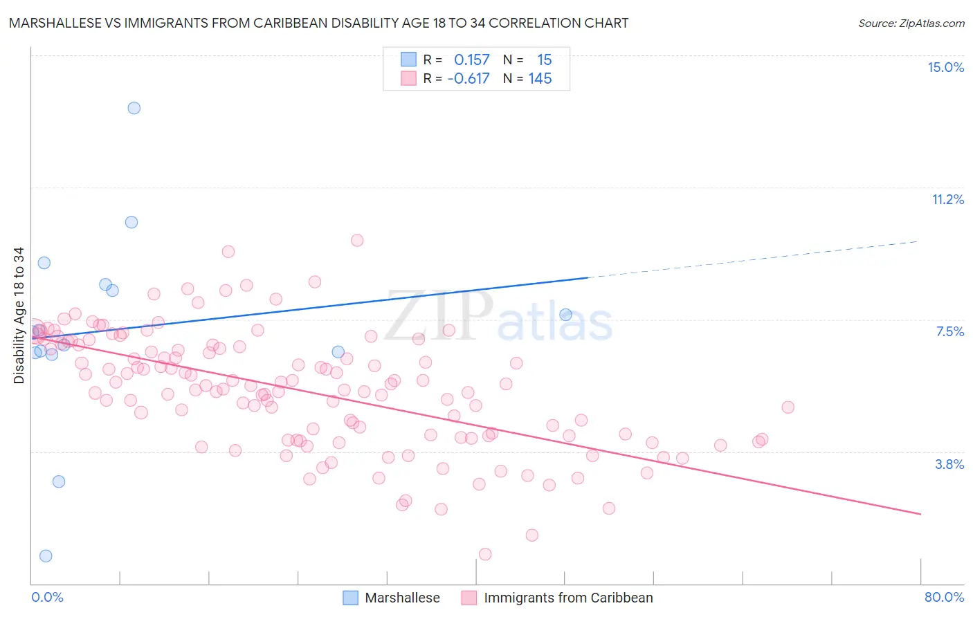 Marshallese vs Immigrants from Caribbean Disability Age 18 to 34