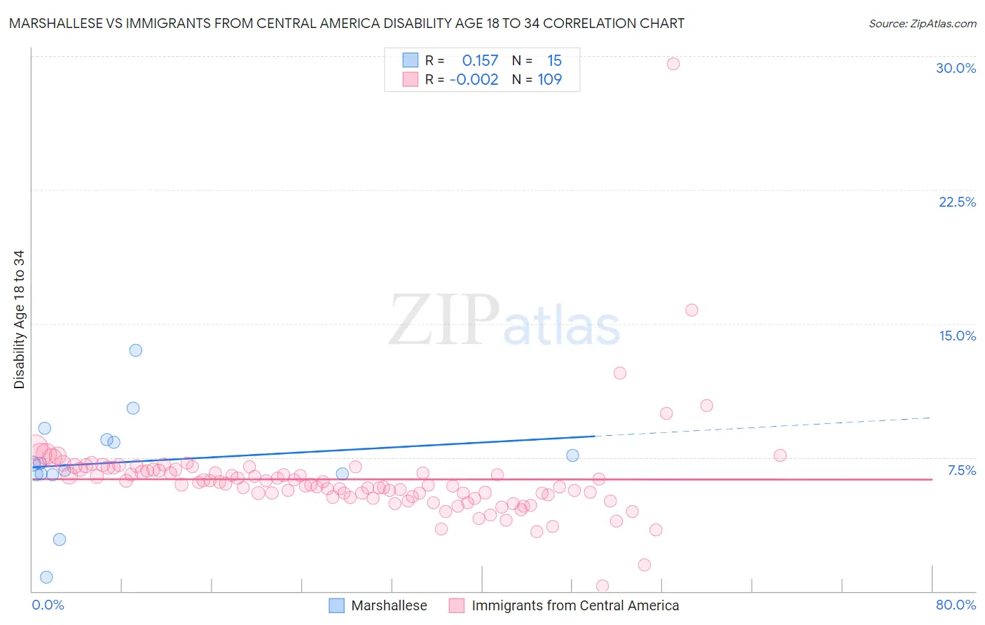 Marshallese vs Immigrants from Central America Disability Age 18 to 34