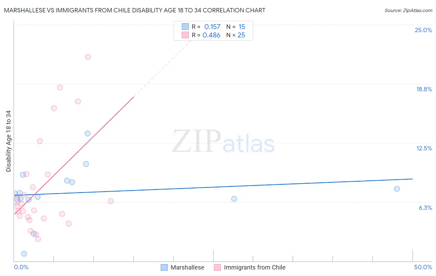 Marshallese vs Immigrants from Chile Disability Age 18 to 34