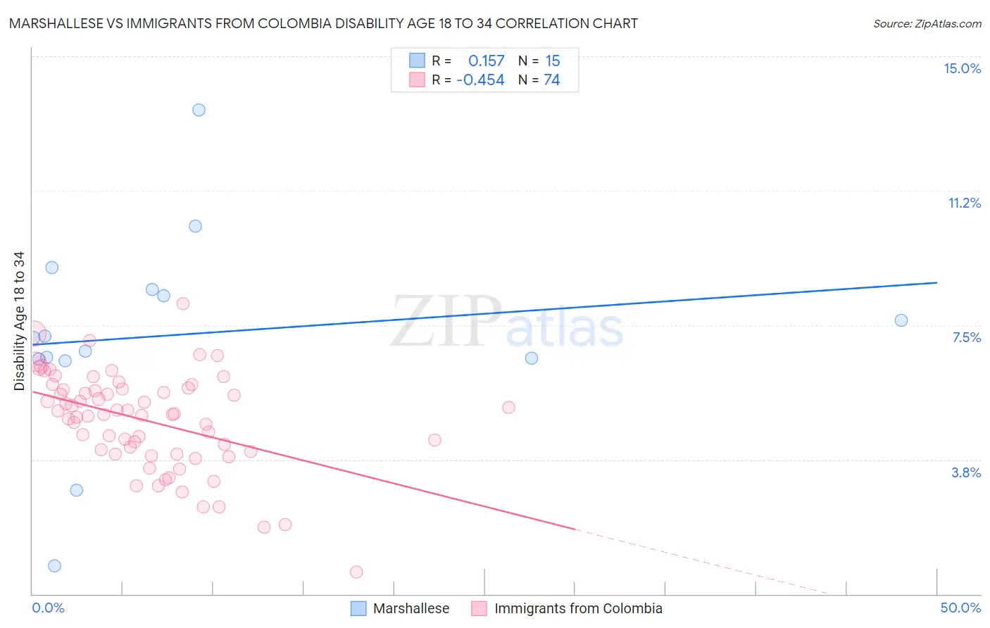 Marshallese vs Immigrants from Colombia Disability Age 18 to 34