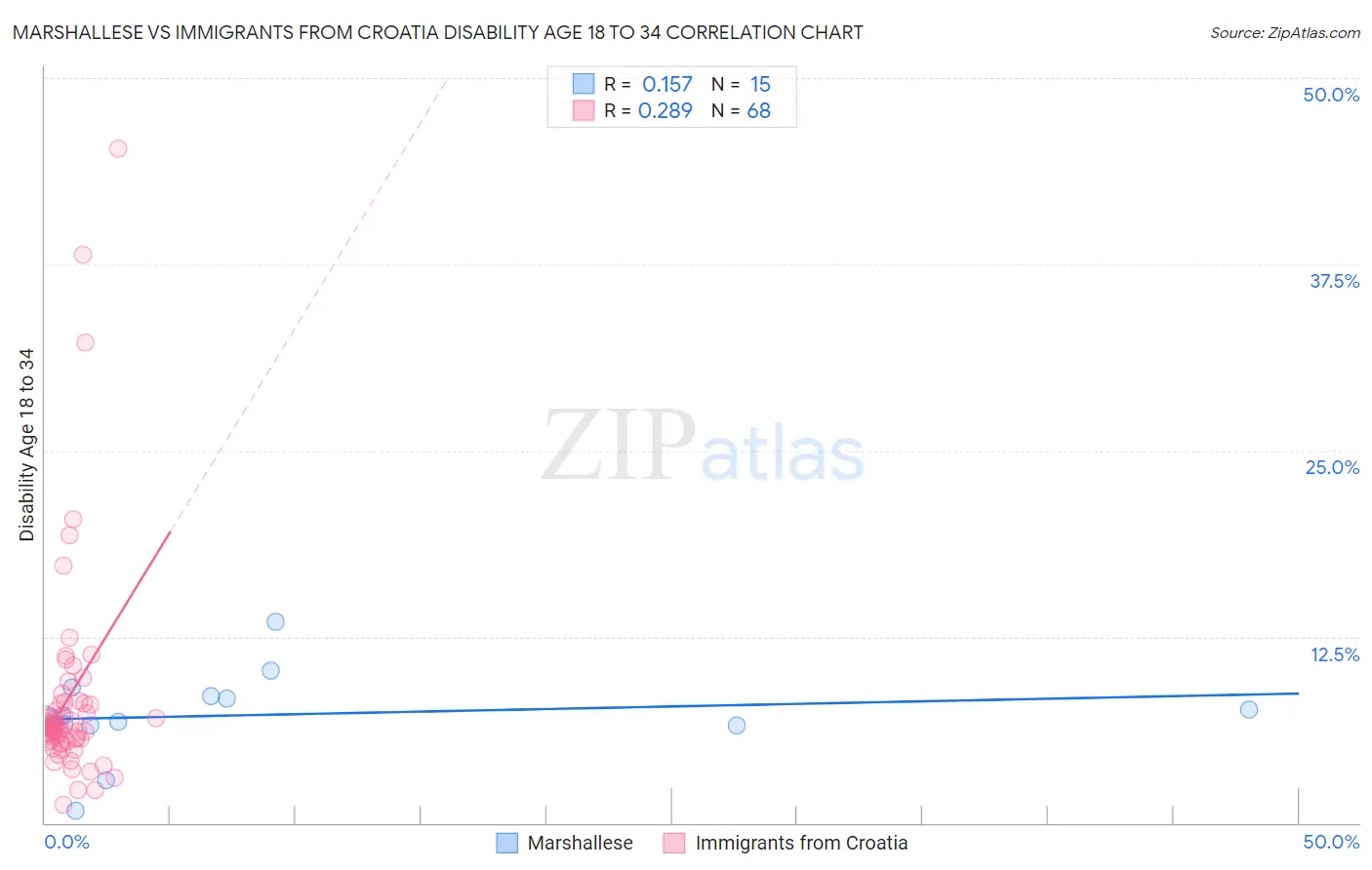 Marshallese vs Immigrants from Croatia Disability Age 18 to 34