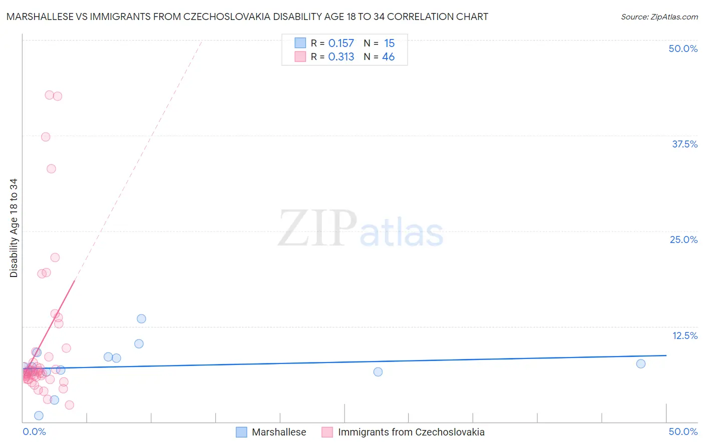 Marshallese vs Immigrants from Czechoslovakia Disability Age 18 to 34