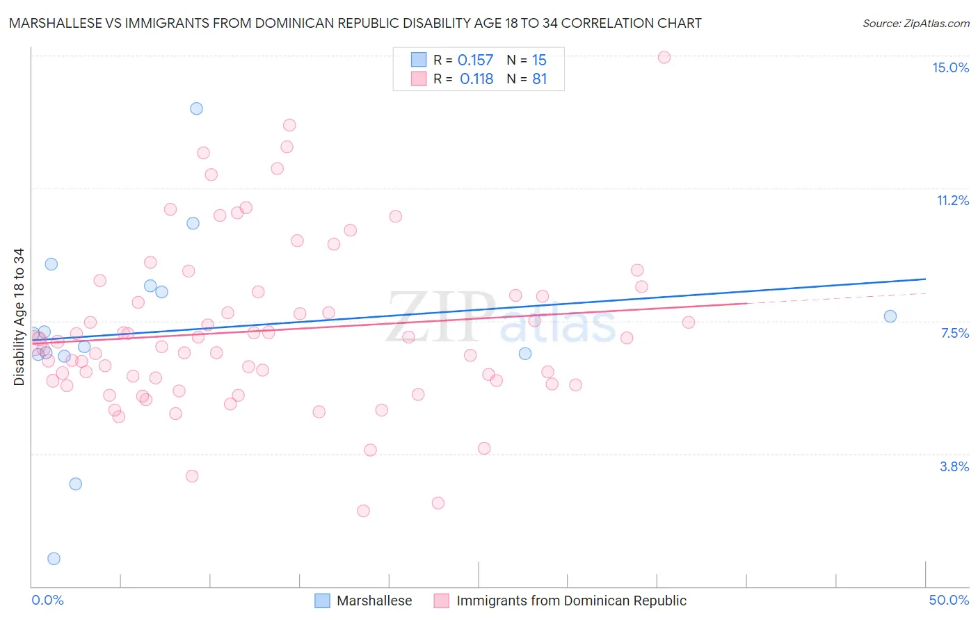 Marshallese vs Immigrants from Dominican Republic Disability Age 18 to 34