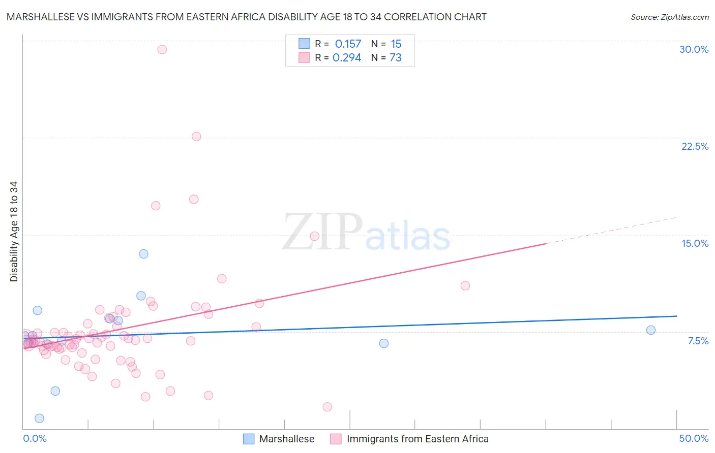 Marshallese vs Immigrants from Eastern Africa Disability Age 18 to 34
