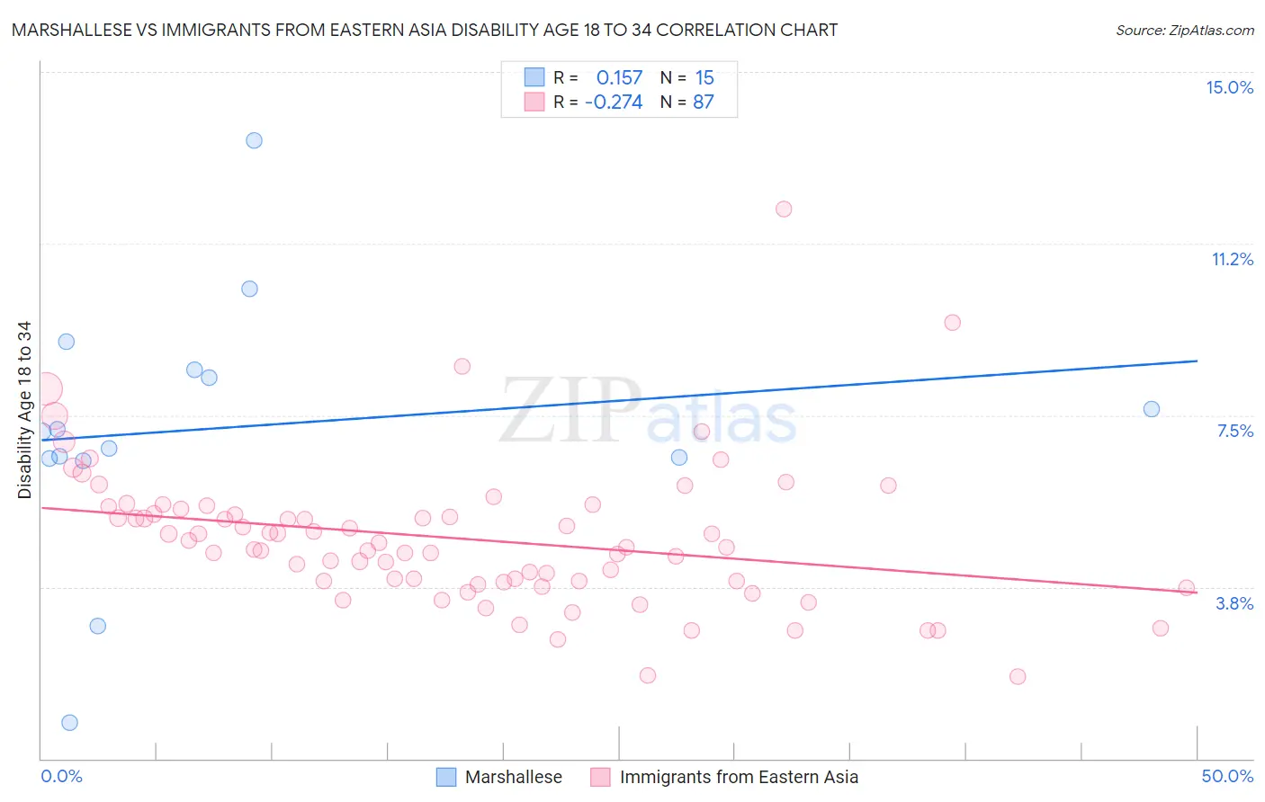 Marshallese vs Immigrants from Eastern Asia Disability Age 18 to 34