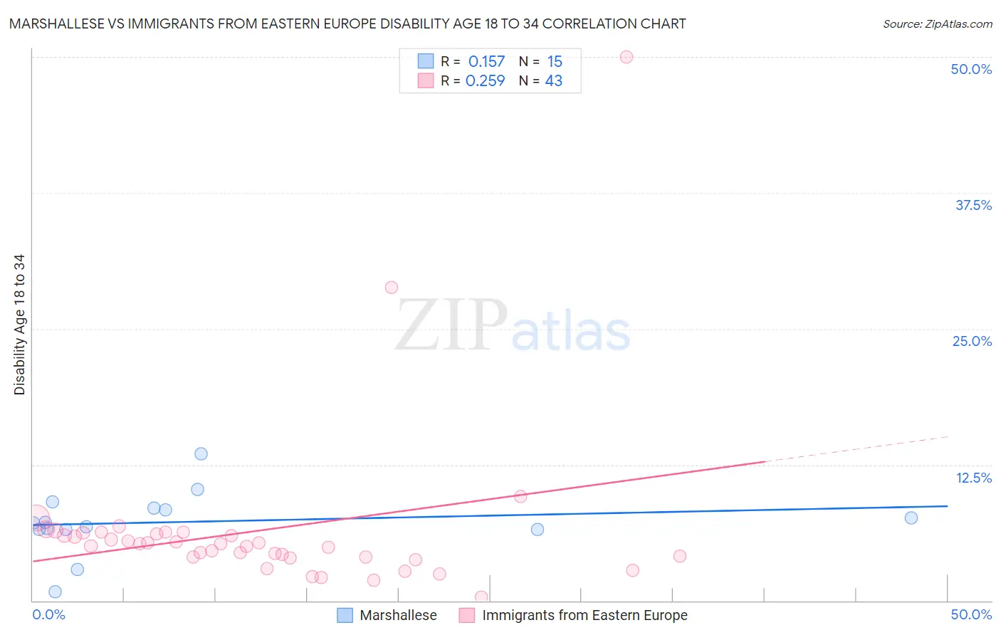 Marshallese vs Immigrants from Eastern Europe Disability Age 18 to 34