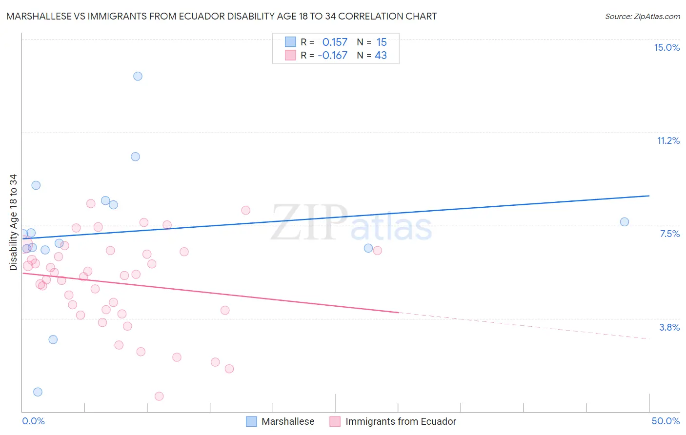 Marshallese vs Immigrants from Ecuador Disability Age 18 to 34