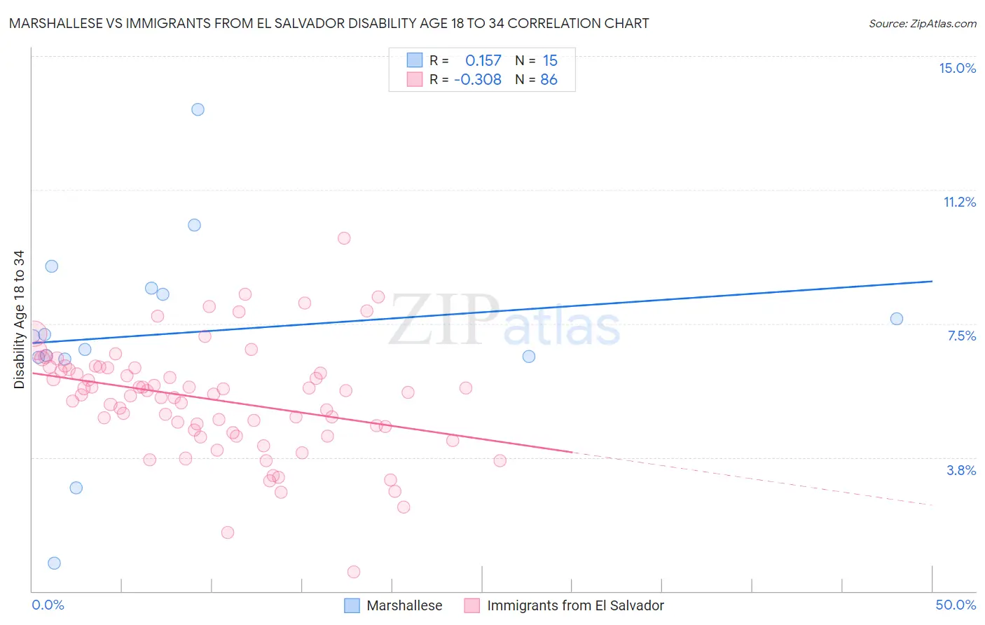 Marshallese vs Immigrants from El Salvador Disability Age 18 to 34