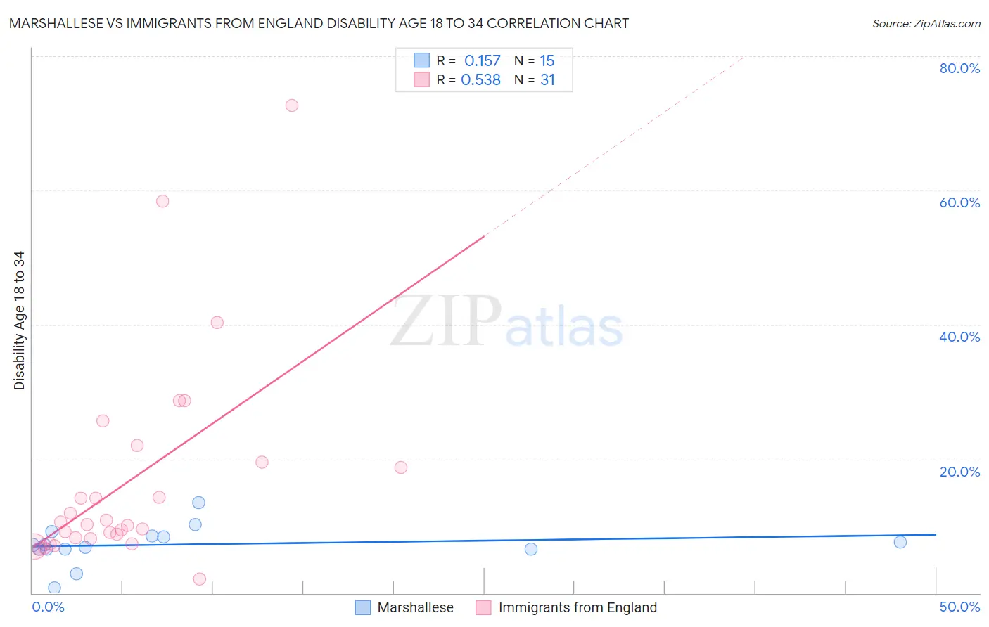 Marshallese vs Immigrants from England Disability Age 18 to 34