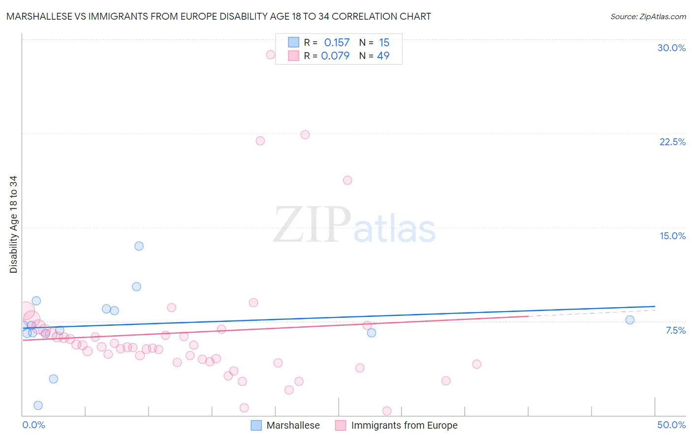 Marshallese vs Immigrants from Europe Disability Age 18 to 34