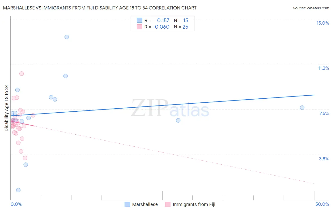Marshallese vs Immigrants from Fiji Disability Age 18 to 34