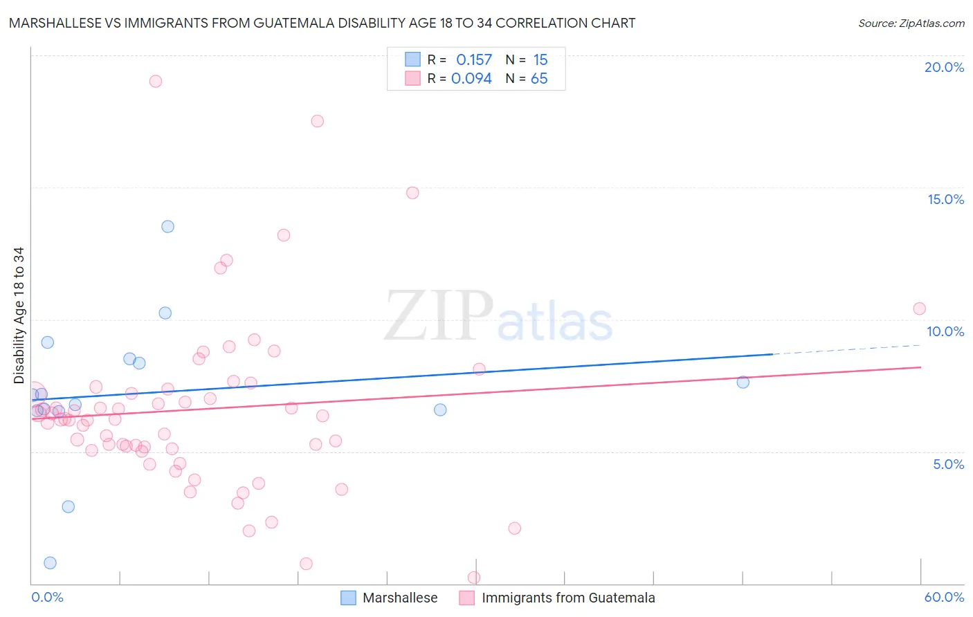 Marshallese vs Immigrants from Guatemala Disability Age 18 to 34
