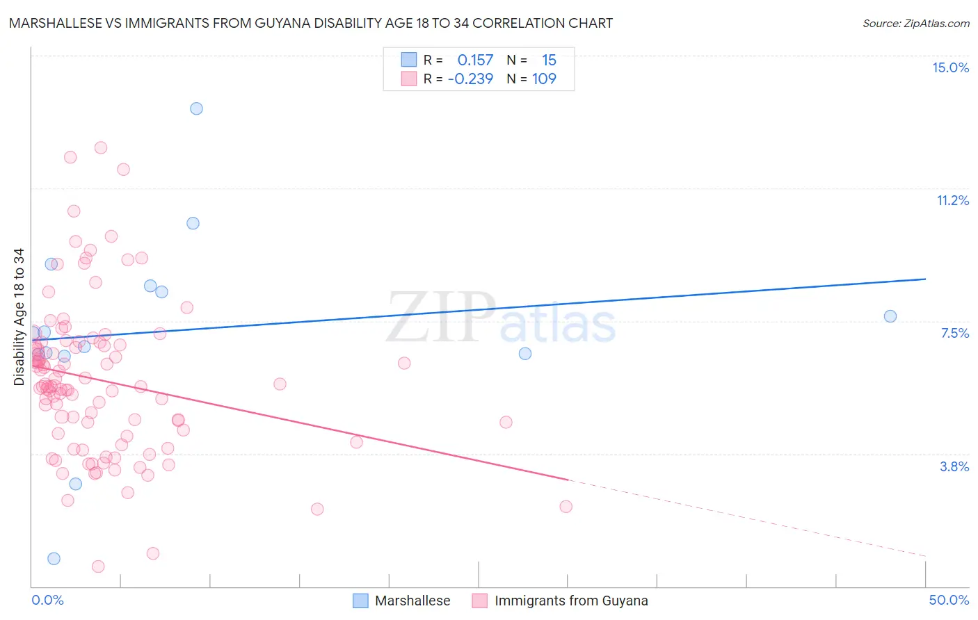 Marshallese vs Immigrants from Guyana Disability Age 18 to 34