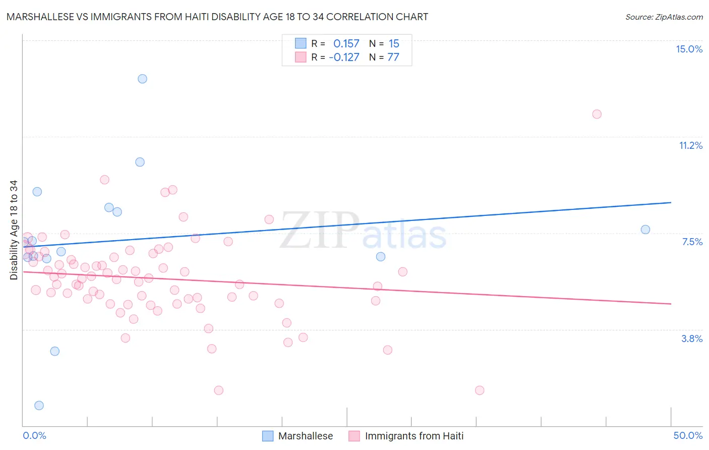 Marshallese vs Immigrants from Haiti Disability Age 18 to 34