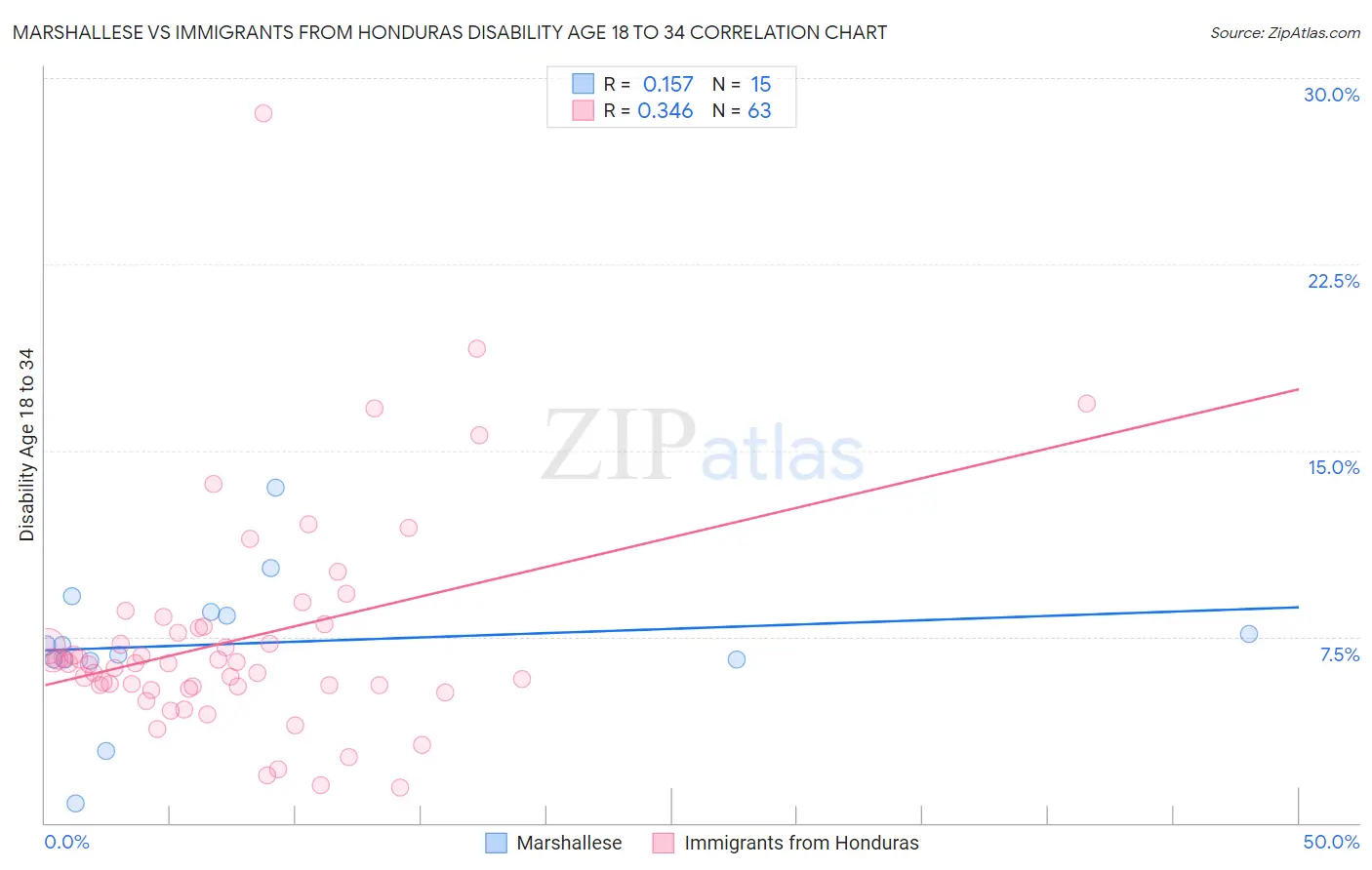 Marshallese vs Immigrants from Honduras Disability Age 18 to 34