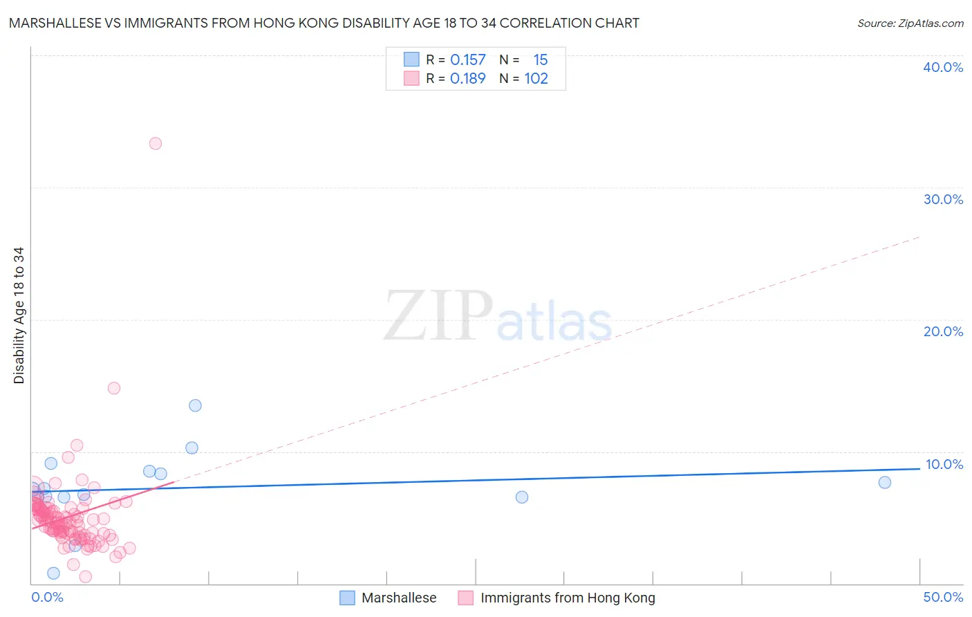 Marshallese vs Immigrants from Hong Kong Disability Age 18 to 34
