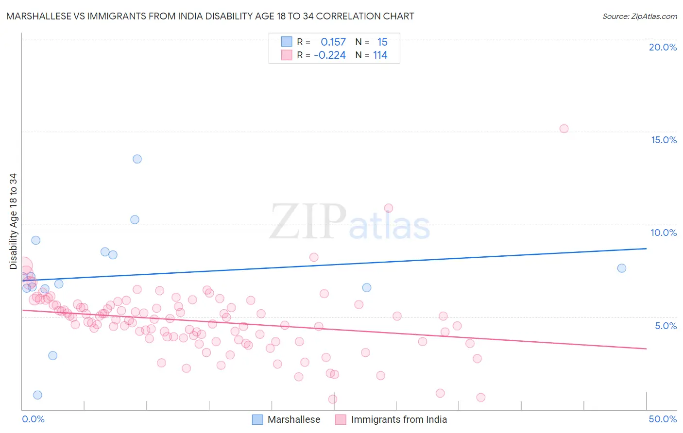 Marshallese vs Immigrants from India Disability Age 18 to 34