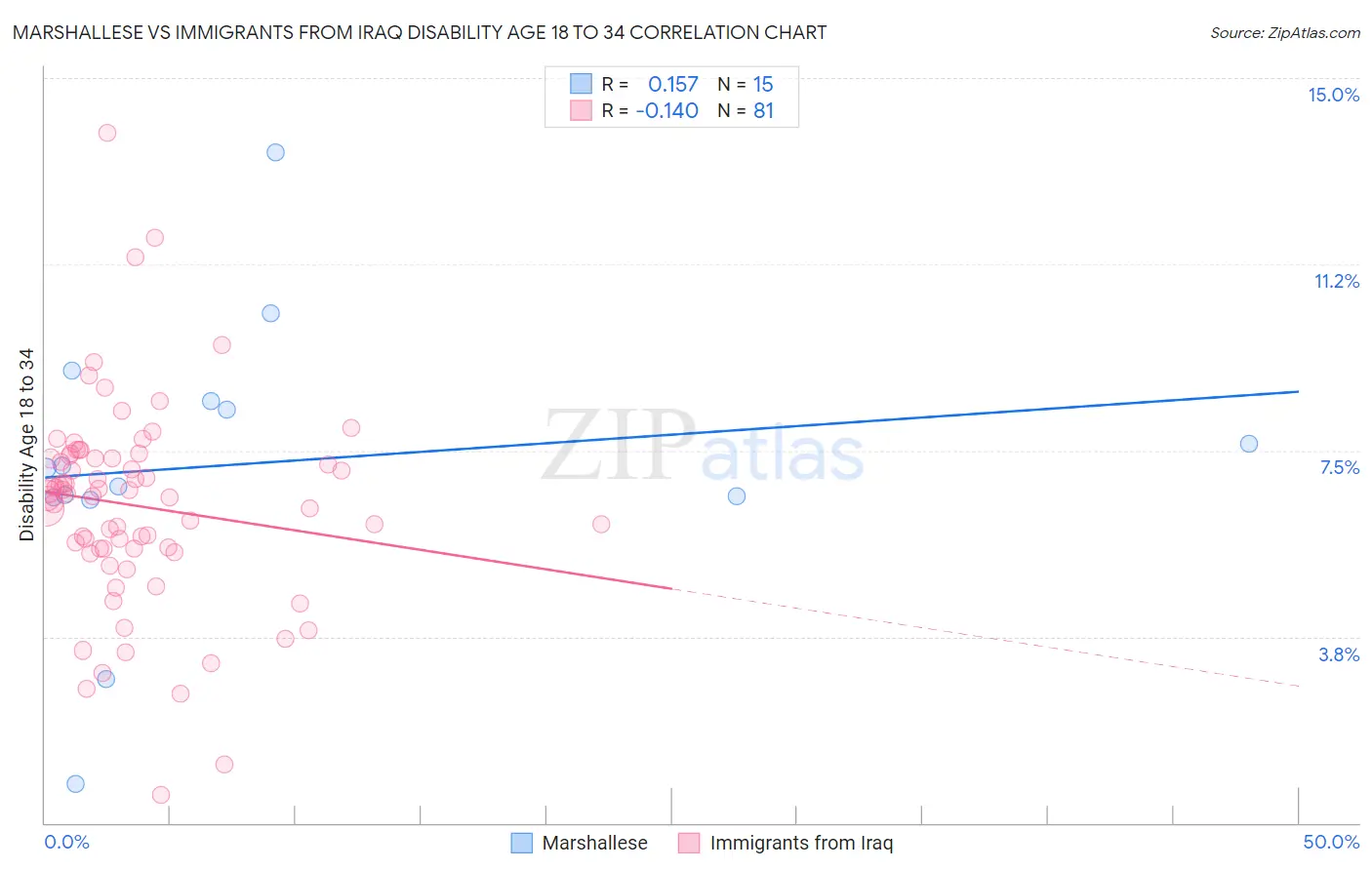 Marshallese vs Immigrants from Iraq Disability Age 18 to 34
