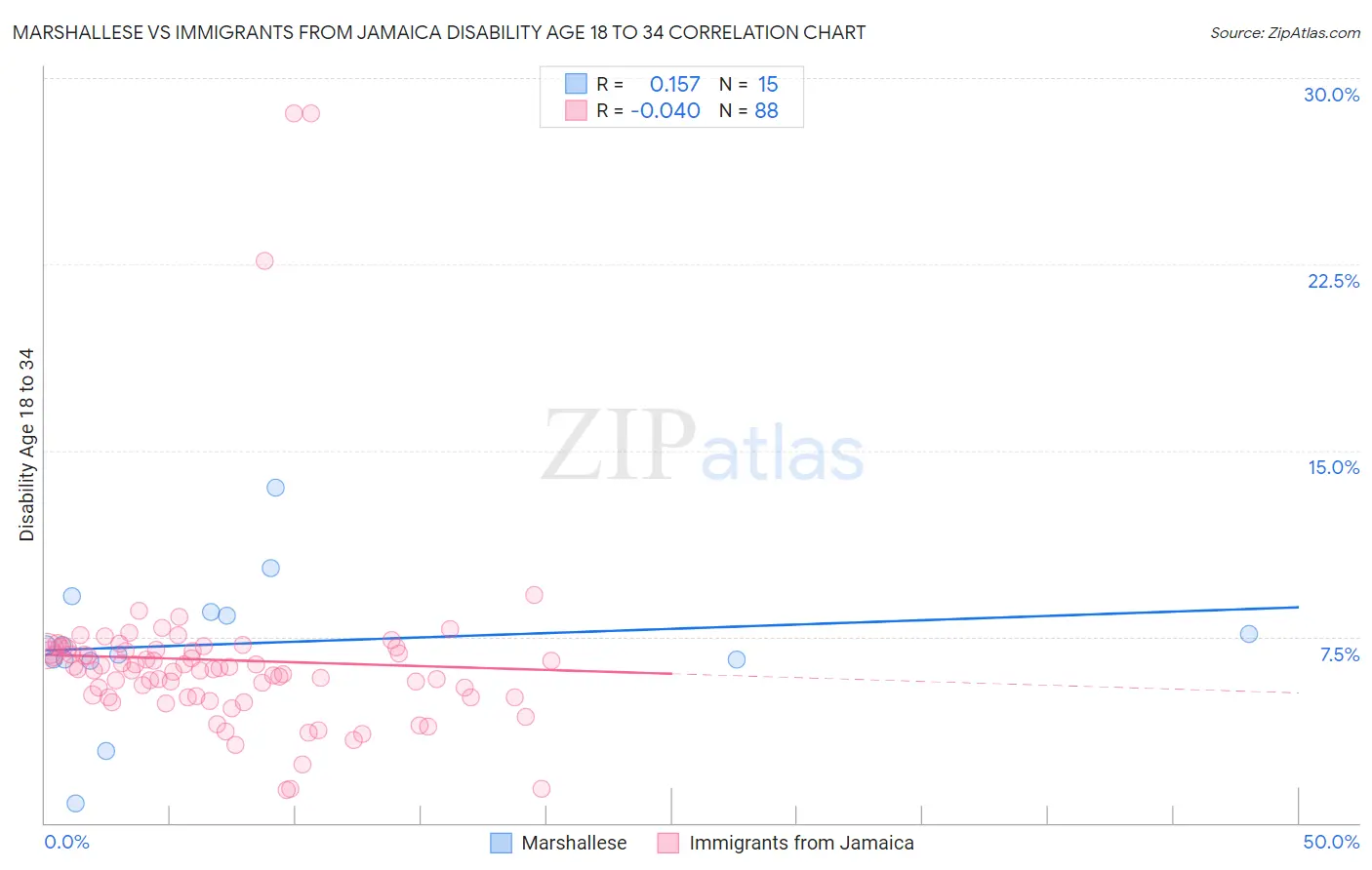 Marshallese vs Immigrants from Jamaica Disability Age 18 to 34