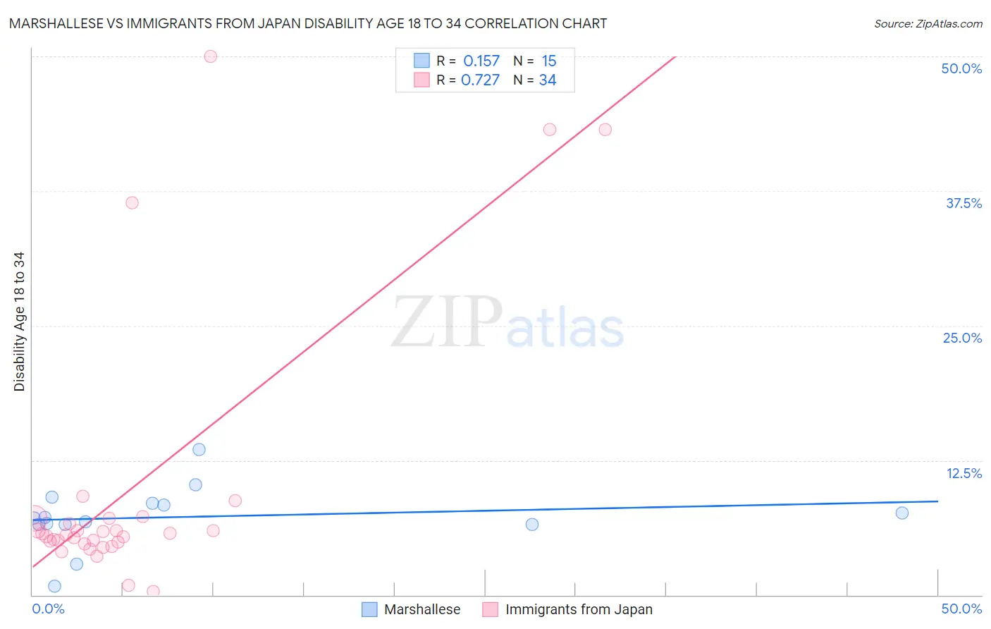 Marshallese vs Immigrants from Japan Disability Age 18 to 34