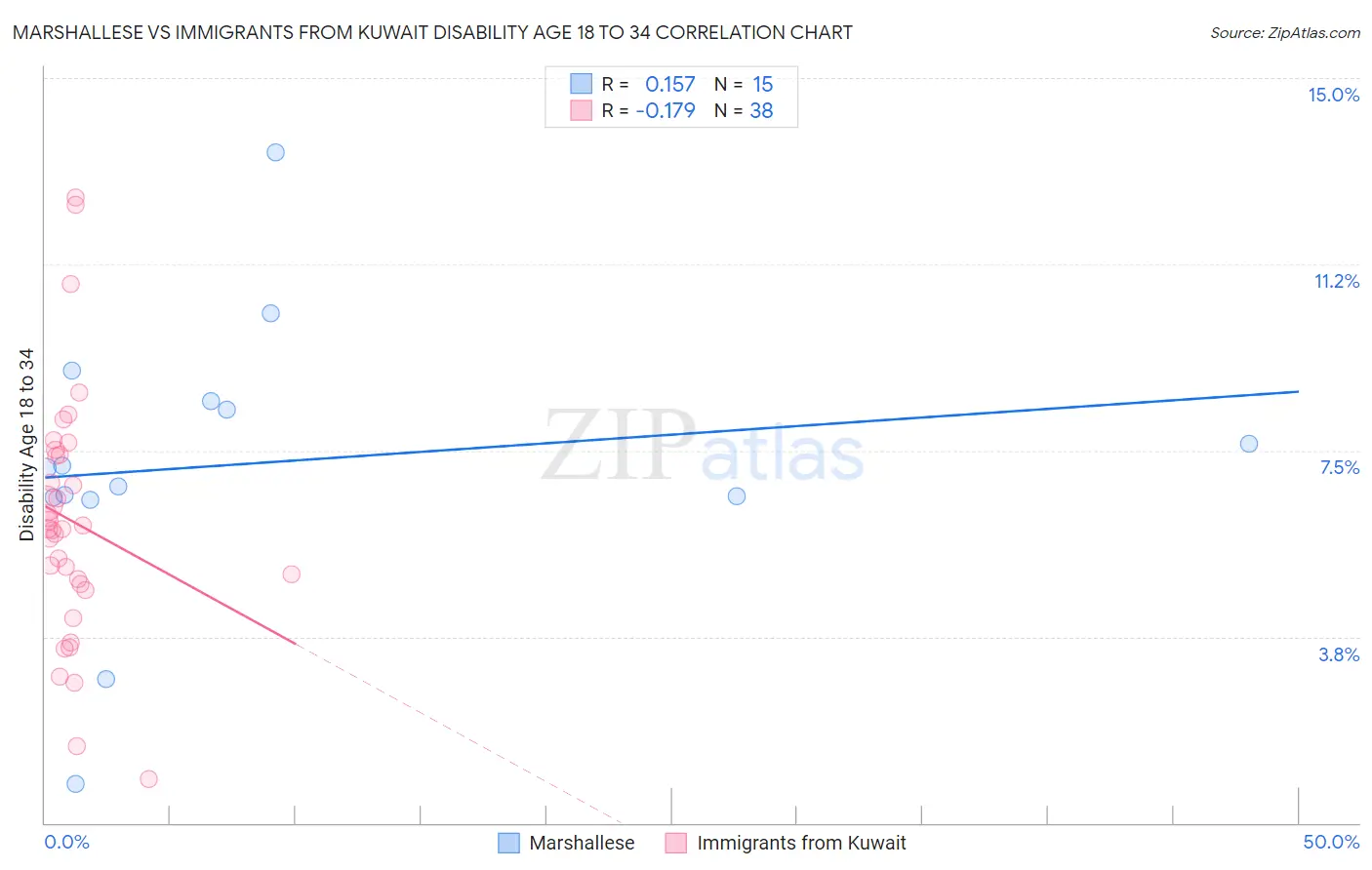 Marshallese vs Immigrants from Kuwait Disability Age 18 to 34