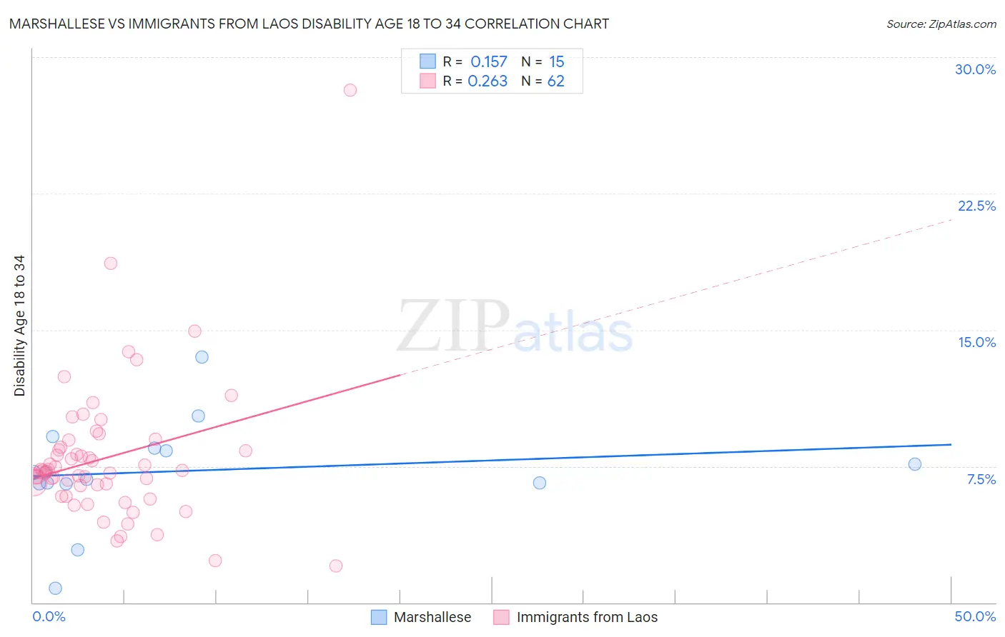 Marshallese vs Immigrants from Laos Disability Age 18 to 34