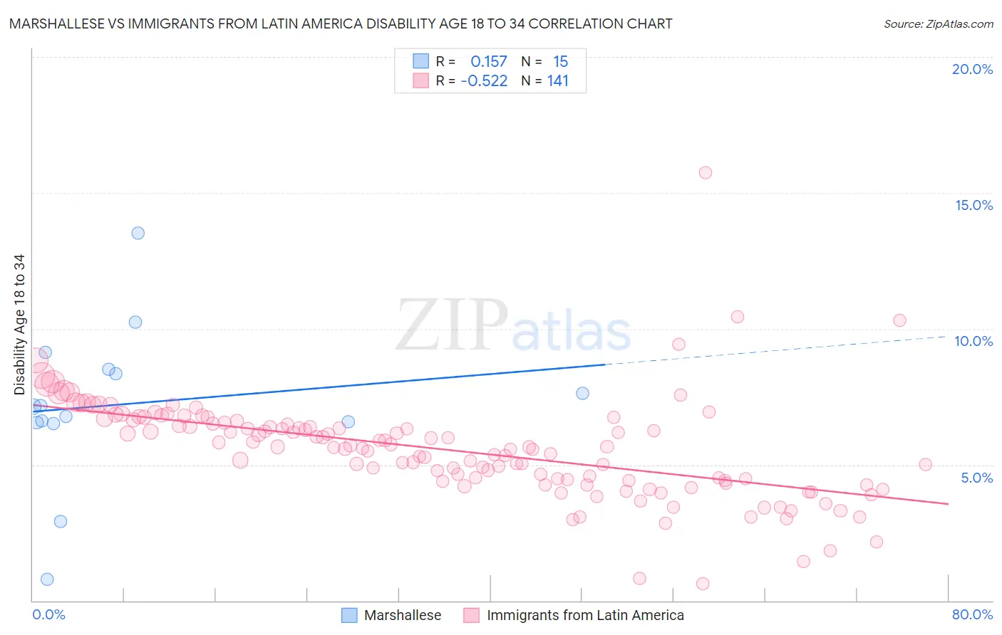 Marshallese vs Immigrants from Latin America Disability Age 18 to 34