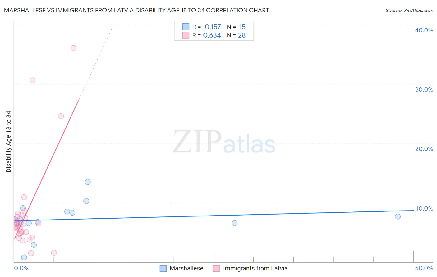 Marshallese vs Immigrants from Latvia Disability Age 18 to 34