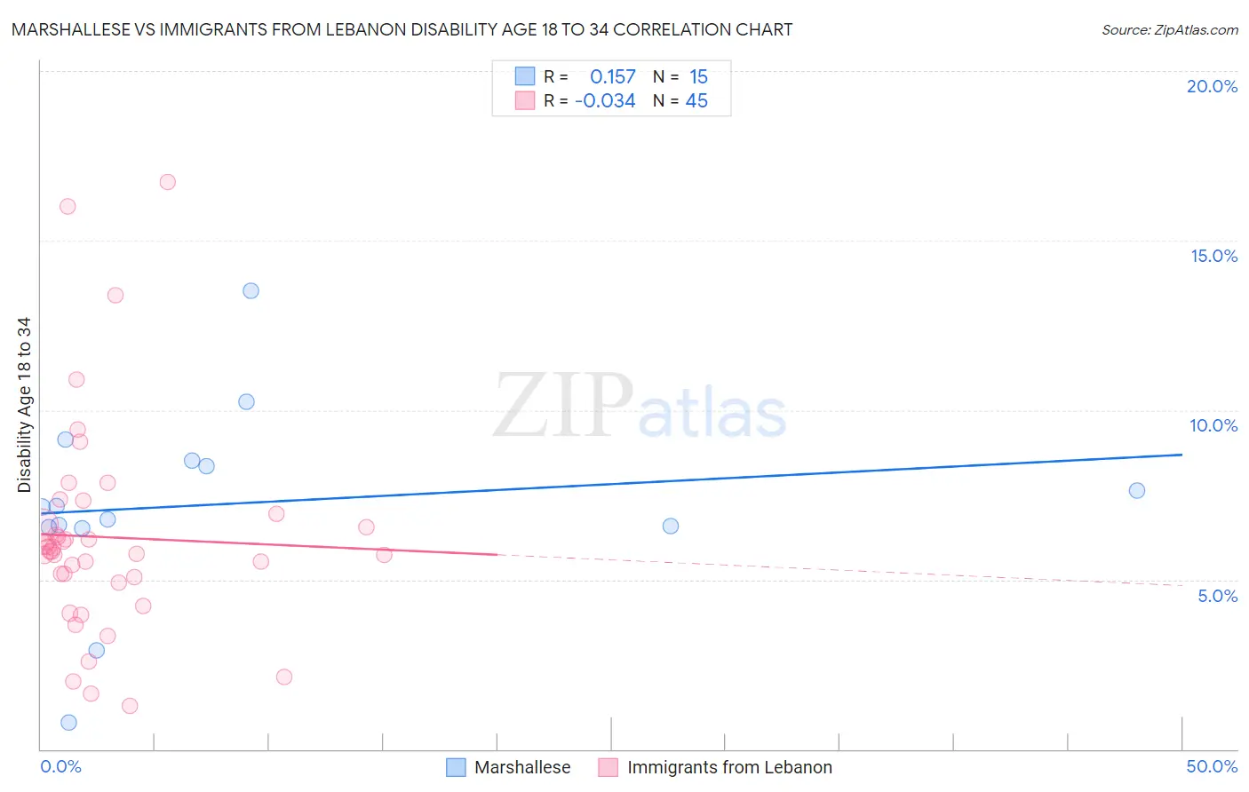 Marshallese vs Immigrants from Lebanon Disability Age 18 to 34