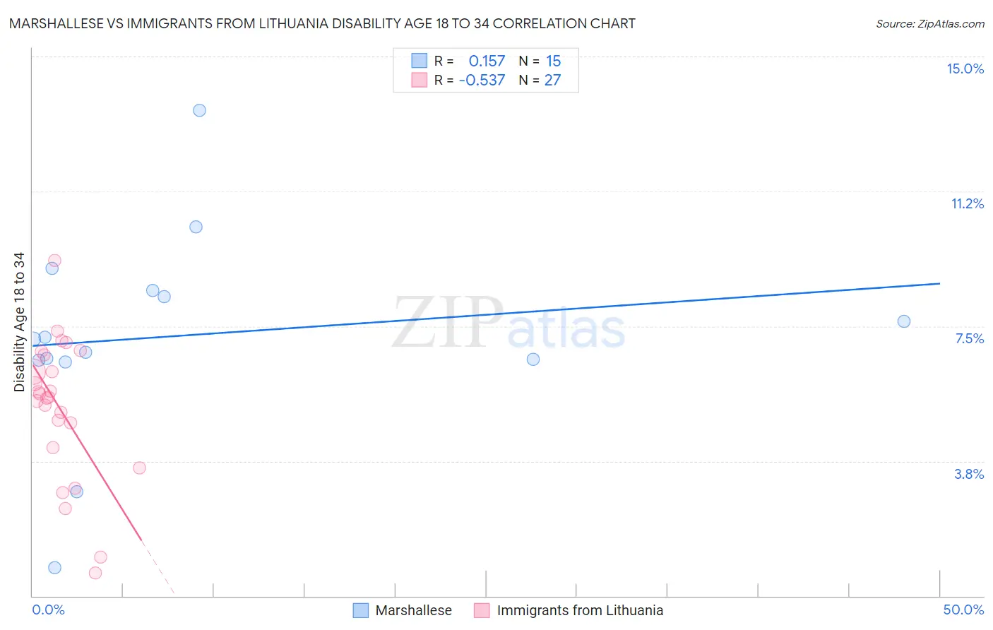 Marshallese vs Immigrants from Lithuania Disability Age 18 to 34