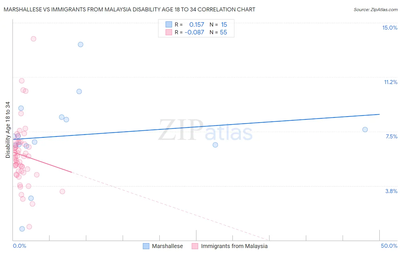 Marshallese vs Immigrants from Malaysia Disability Age 18 to 34