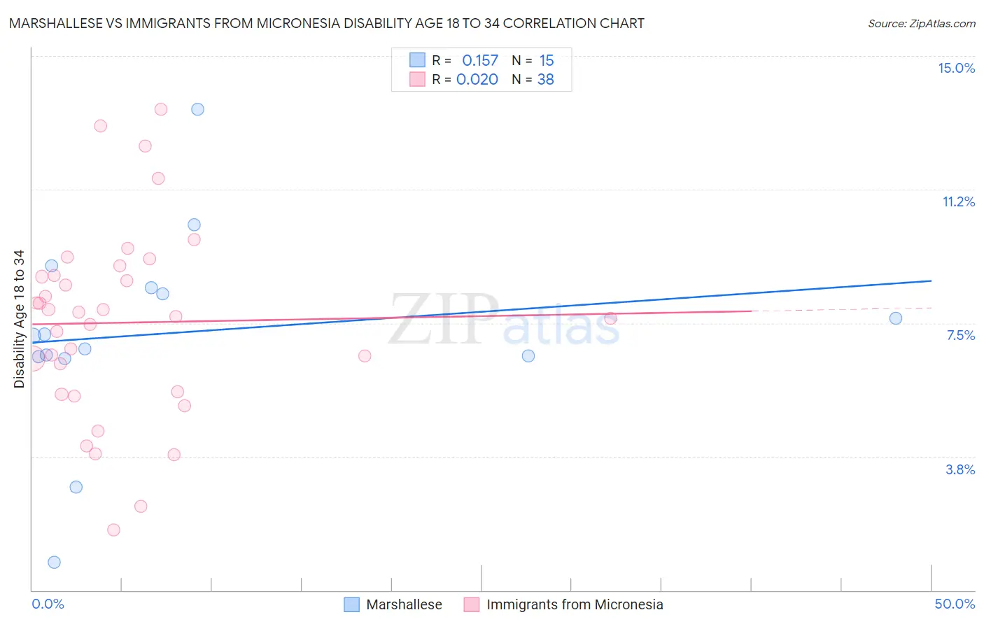 Marshallese vs Immigrants from Micronesia Disability Age 18 to 34