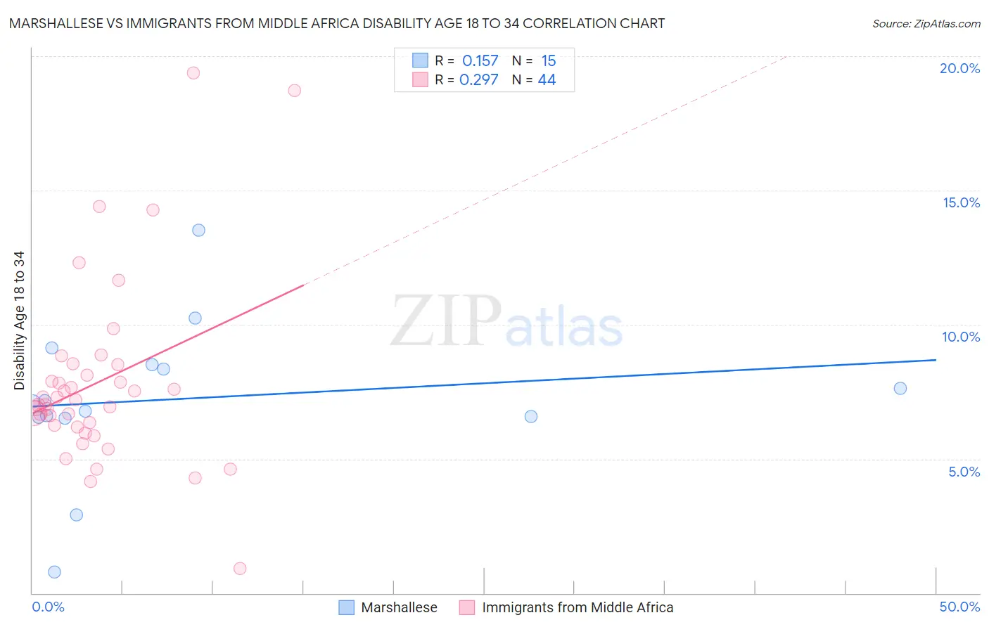 Marshallese vs Immigrants from Middle Africa Disability Age 18 to 34