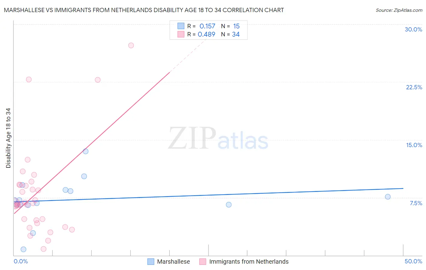 Marshallese vs Immigrants from Netherlands Disability Age 18 to 34