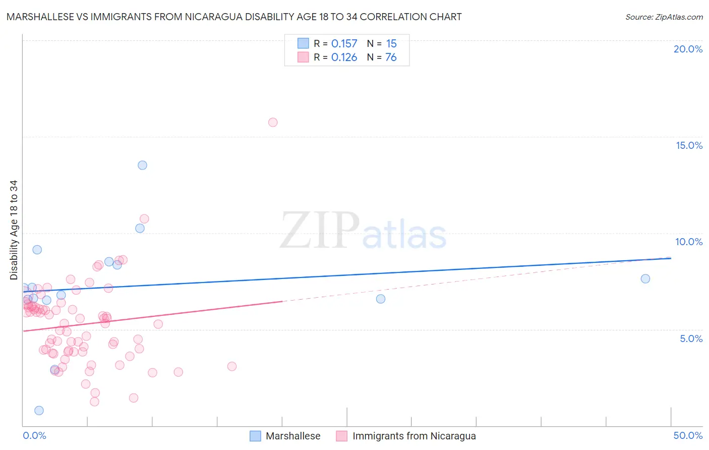 Marshallese vs Immigrants from Nicaragua Disability Age 18 to 34