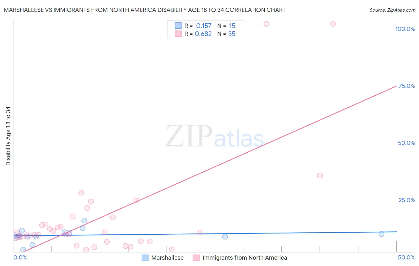 Marshallese vs Immigrants from North America Disability Age 18 to 34