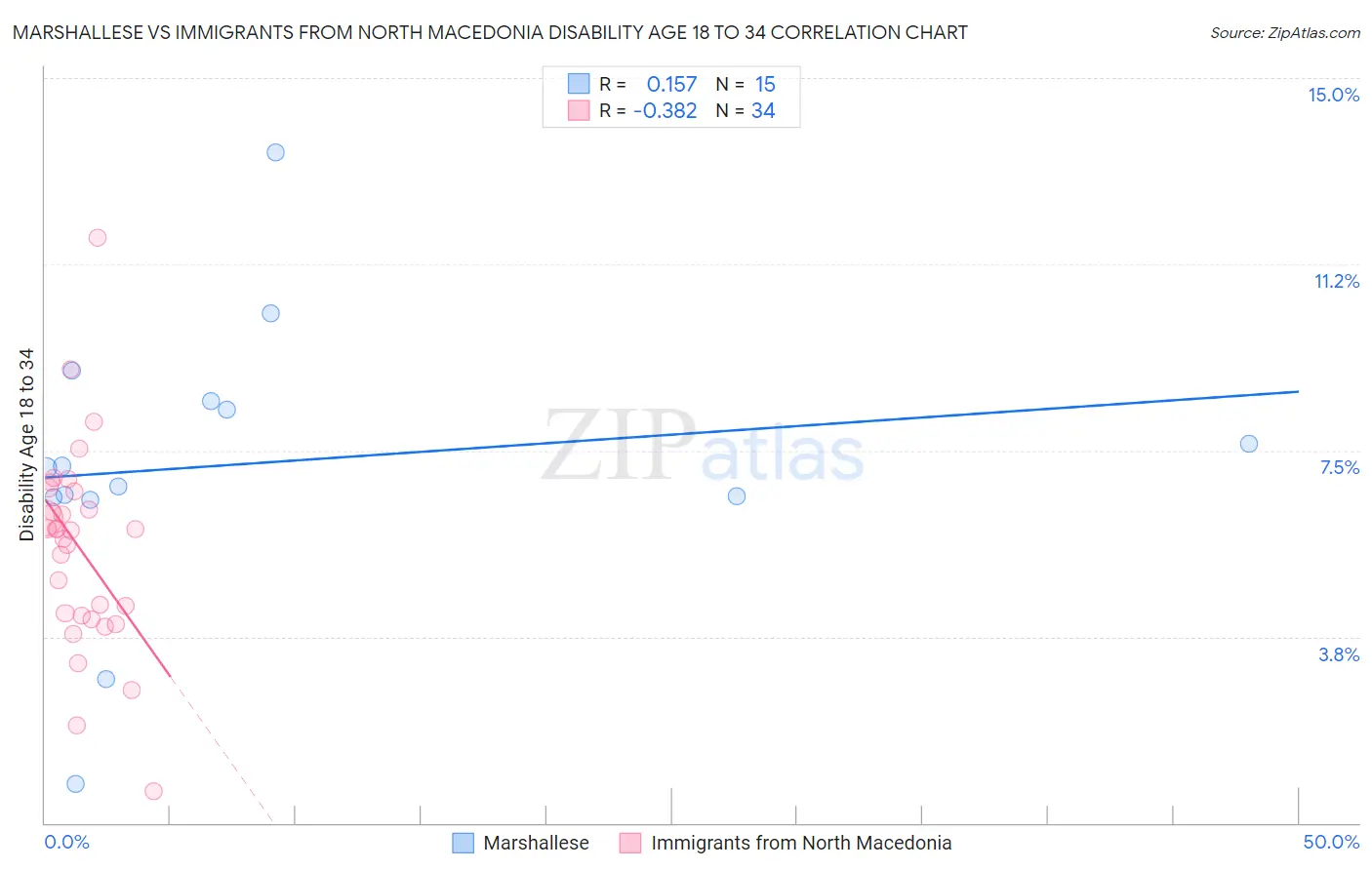 Marshallese vs Immigrants from North Macedonia Disability Age 18 to 34