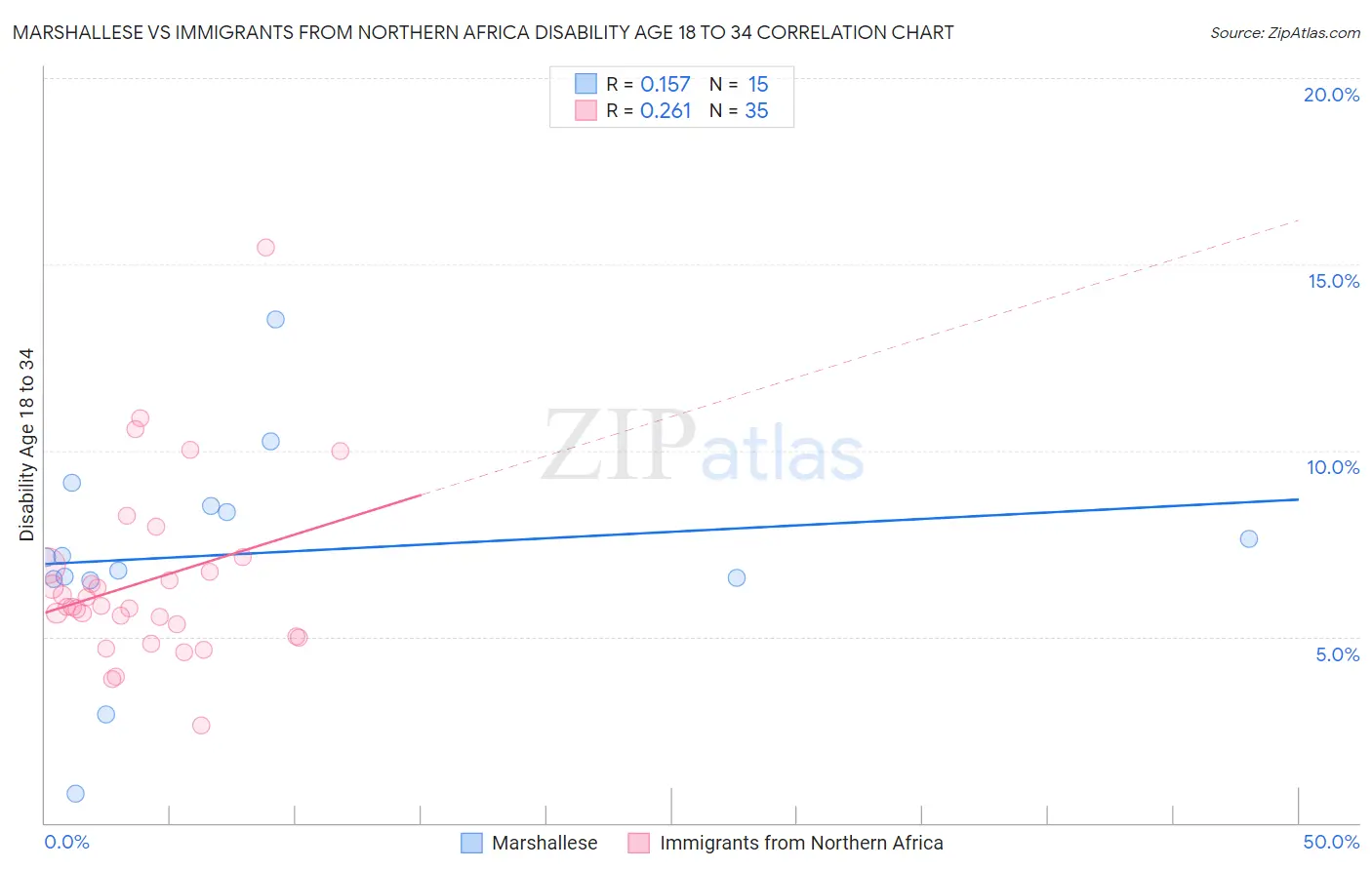 Marshallese vs Immigrants from Northern Africa Disability Age 18 to 34