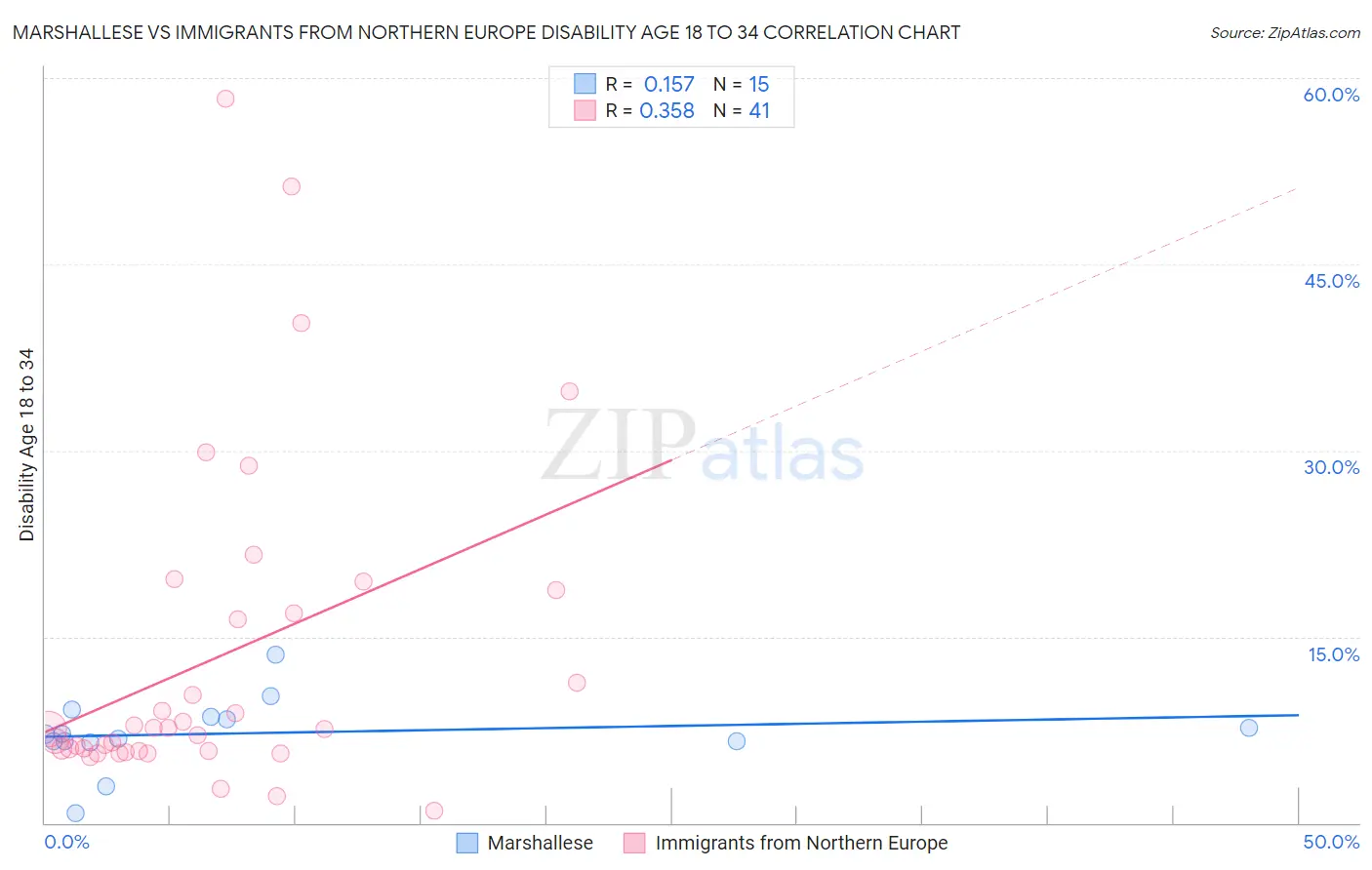 Marshallese vs Immigrants from Northern Europe Disability Age 18 to 34